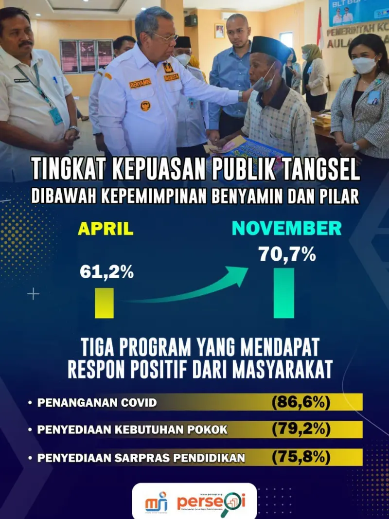 Begini Kata MSI, Tren Kepuasan Publik Tangsel Terhadap Kinerja Benyamin-Pilar Naik Signifikan