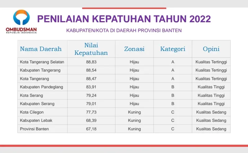 Pelayanan Publik Tangsel 88,83 Persen, Ombudsman Sebut Naik Dari Tahun Sebelumnya