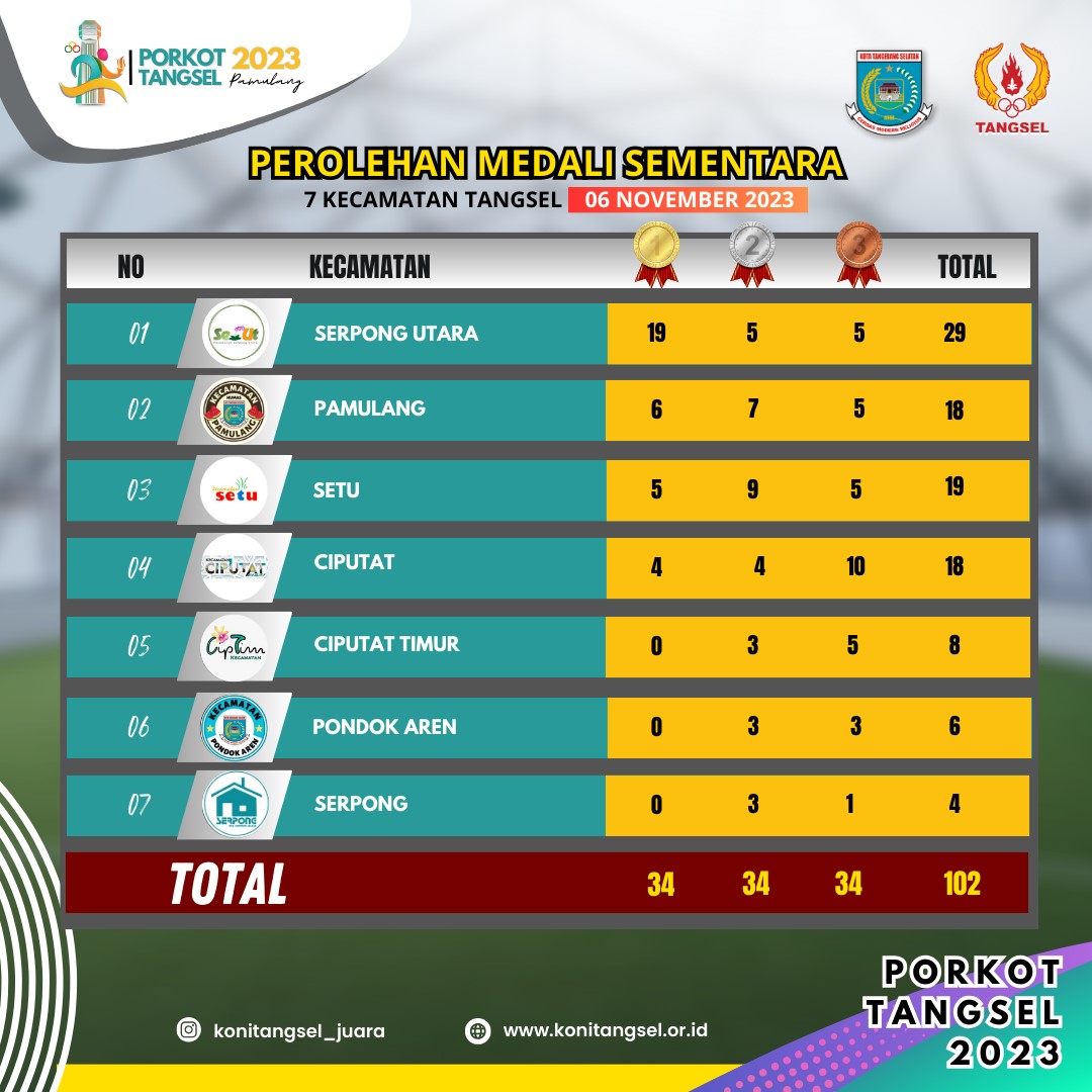 Perolehan Sementara Medali Porkot 2023