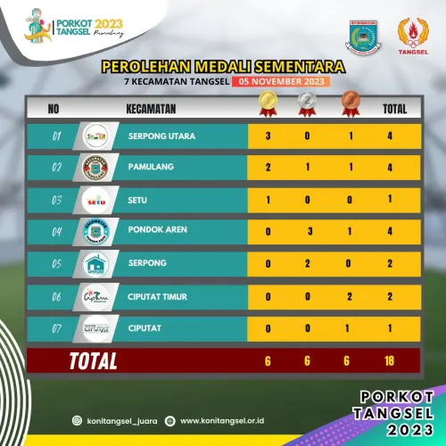 Perolehan Sementara Medali Porkot Tangsel 2023