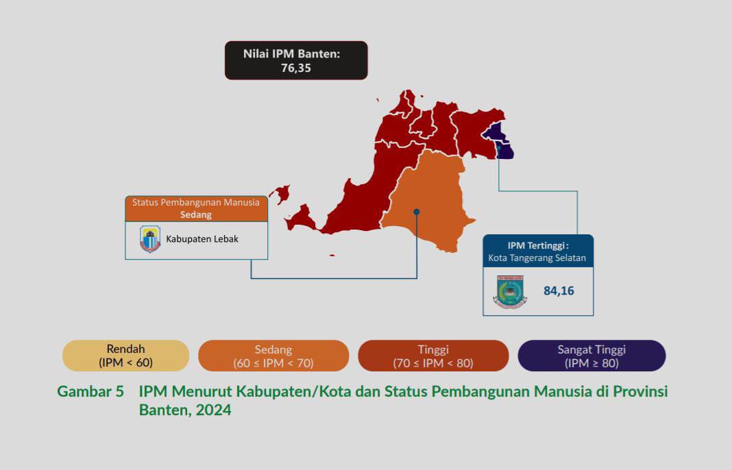 Indeks Pembangunan Manusia Tangsel Capai 84,16 Lampaui Rata-Rata Nasional 2024