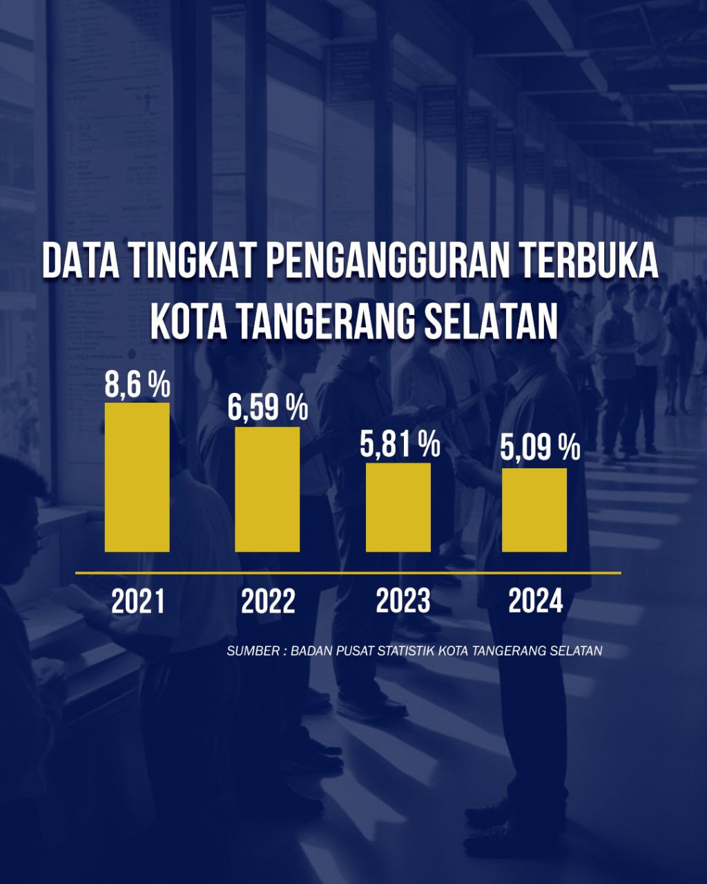 5,09 Persen Angka Pengangguran di Tangsel Paling Buncit se Banten